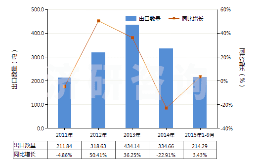 2011-2015年9月中國(guó)鄰氨基苯甲酸(氨茴酸)鹽(HS29224390)出口量及增速統(tǒng)計(jì)